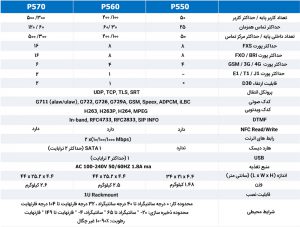 مرکز تلفن یستار P550 دارای 2 ماژول FXO و  FXS است