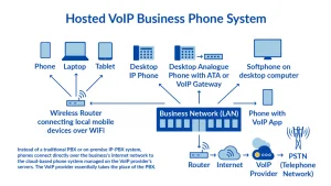 نحوه عملکرد سیستم VoIP