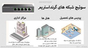 در این تصویر سوئیچ شبکه گرنداستریم مدل GWN7700P مقرون به صرفه را میبینید