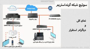 در این تصویر سوئیچ شبکه گرنداستریم GWN7701P از نوع غیر مدیریتی را می بینید