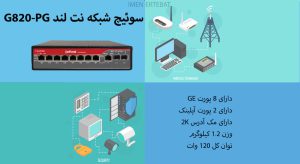 در این تصویر پورت های سوئیچ شبکه نت لند G820-PG را مشاهده می کنید.