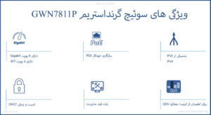 در این تصویر قابلیت های سوئیچ شبکه گرنداستریم مدل GWN7811P را مشاهده می کنید.