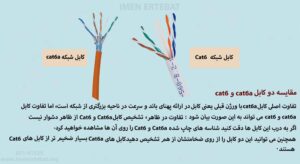 در این عکس مقایسه دو کابل cat6 و cat6a در رنگ نارنجی و سفید را می بینید